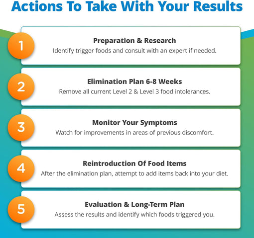 Food Intolerance Test