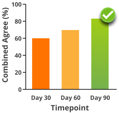 Since following the recommendations, my overall health has improved