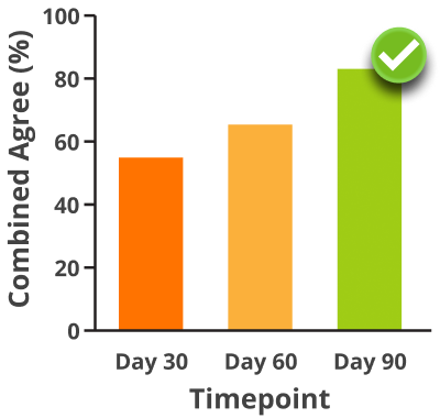 Since following the recommendations, my specific symptoms have improved