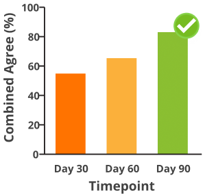 Since following the recommendations, my specific symptoms have improved