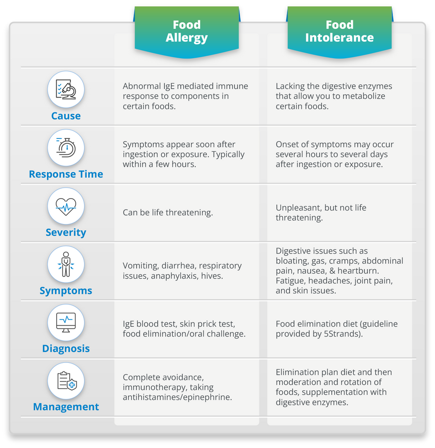 Color Additive Intolerance Chart How To Read Results - Intolerances | 5Strands