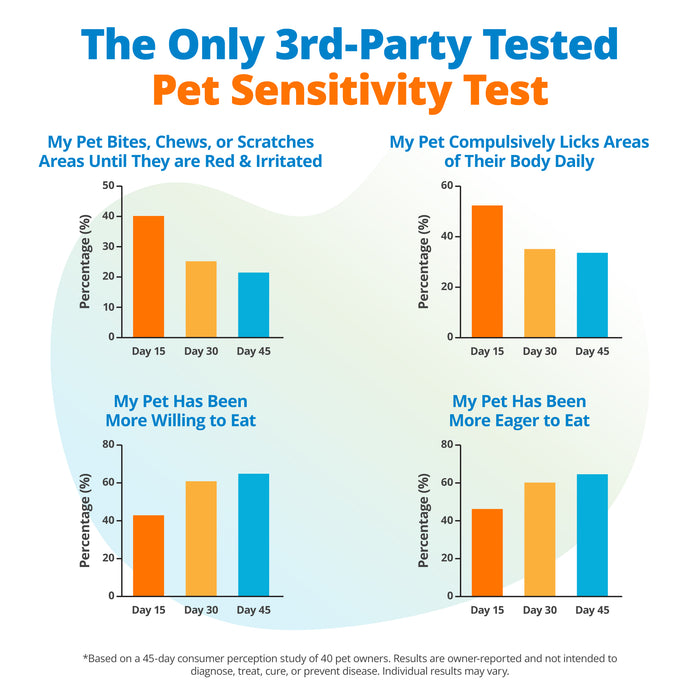 Pet Environmental Sensitivity Test