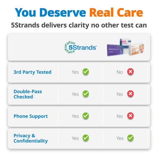 Food Intolerance & Environmental Sensitivity Test