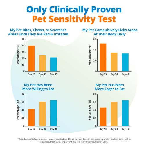Pet Environmental Sensitivity Test