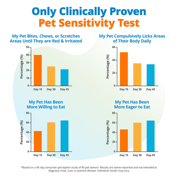 Pet Environmental Sensitivity Test