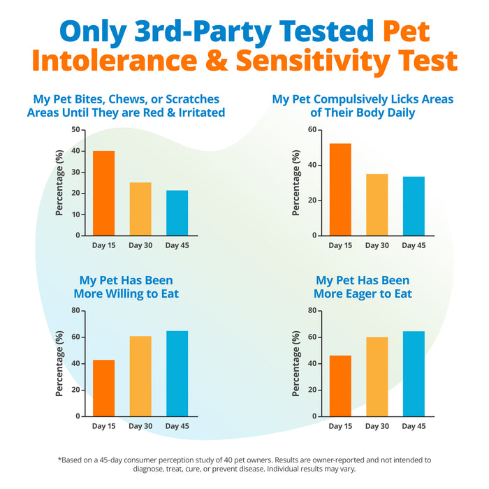 Pet Food Intolerance & Environmental Sensitivity Test