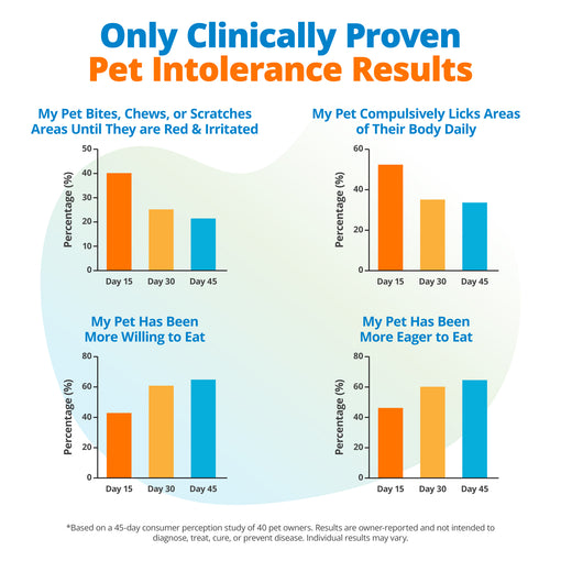 Pet Food Intolerance Test