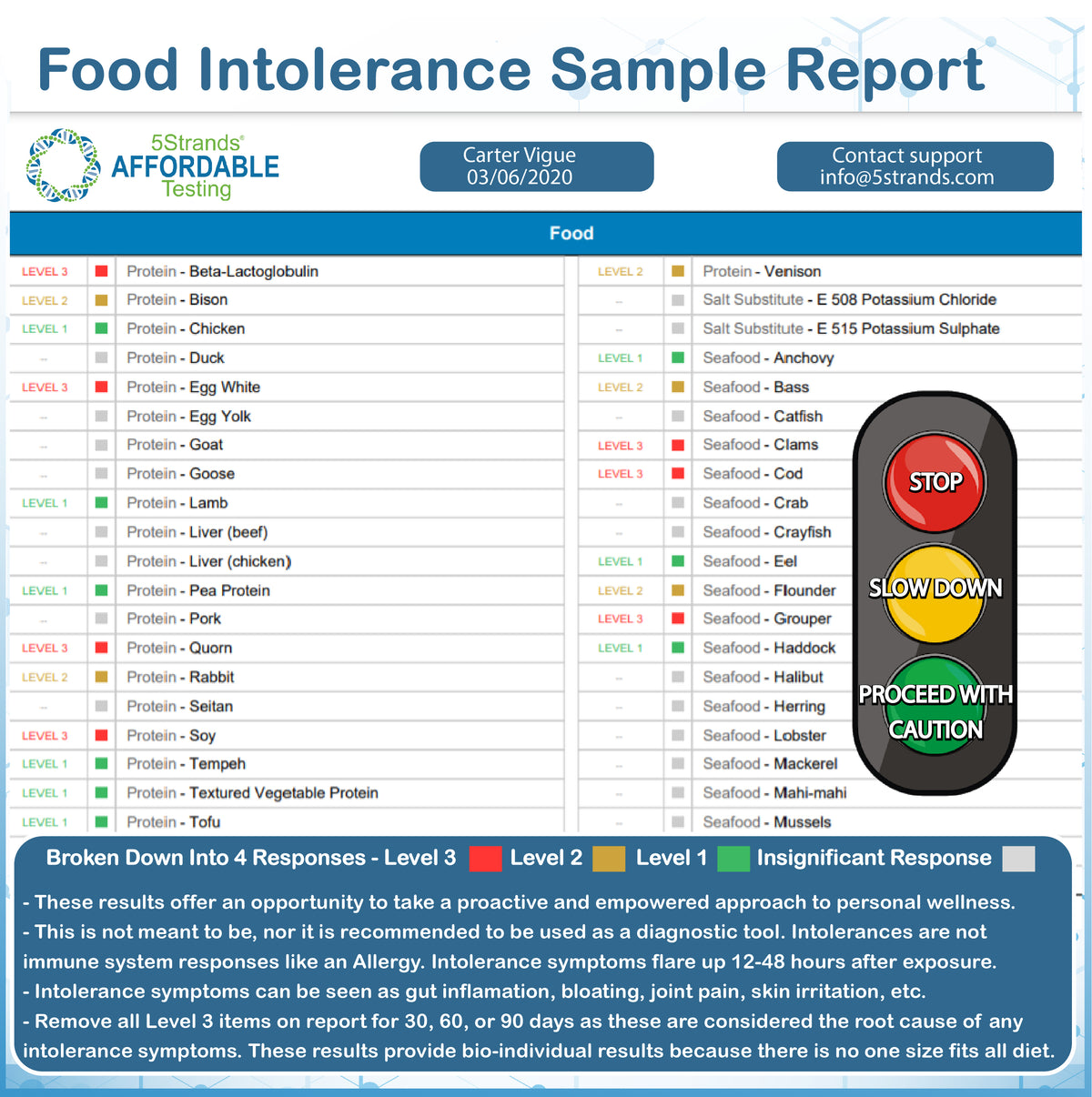 Food Intolerance Test Wholesale